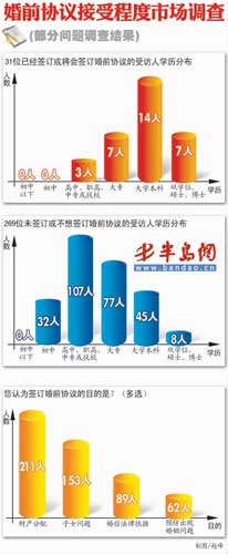 九成人不愿接受婚前协议 高学历人群则认可度高