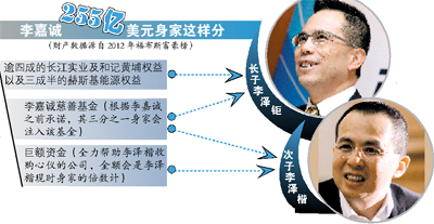 亚洲首富李嘉诚首谈分家产 公司股权归大儿李泽钜巨额现金赠小儿李泽楷