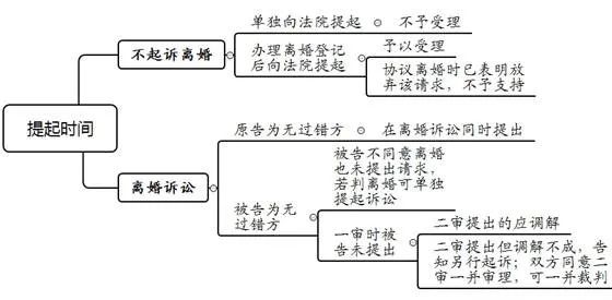 离婚损害赔偿案件的审理思路和裁判要点