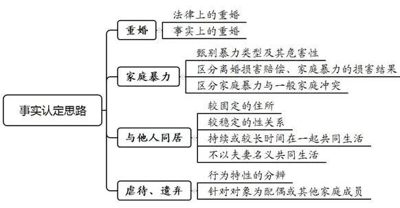 离婚损害赔偿案件的审理思路和裁判要点